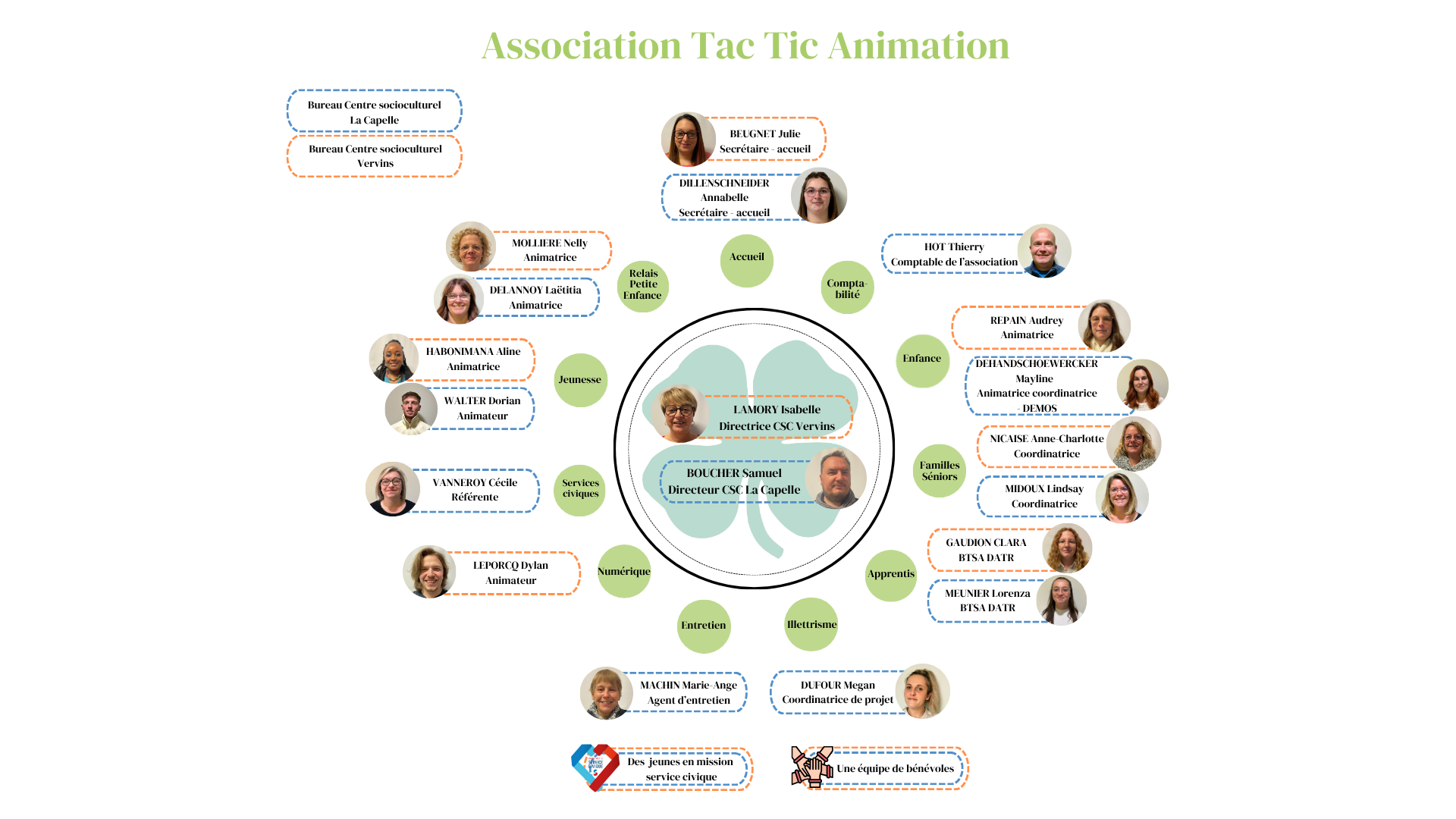 Organigramme 2025 01102025